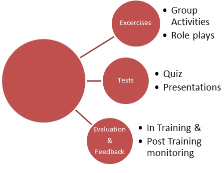 Training Evaluatio