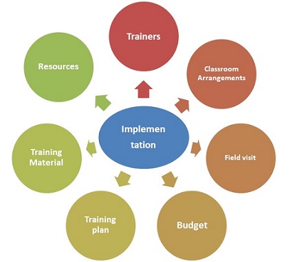 Training Implementation